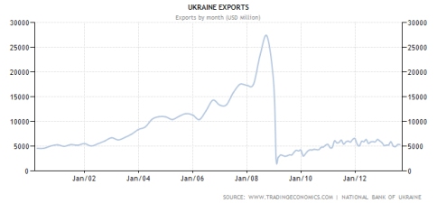 Ukraina eksport
