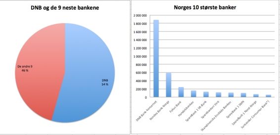 DNB er en gigant sammenliknet med de andre bankene